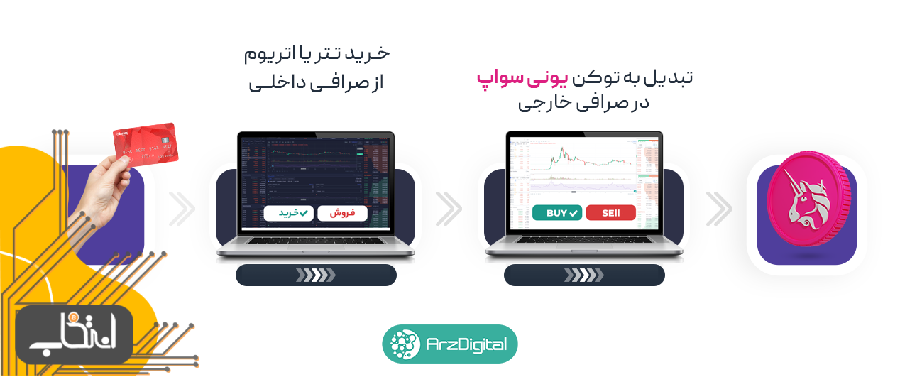 یونی سواپ (Uniswap) چیست؟ هر آنچه که باید در مورد یونی سواپ بدانید