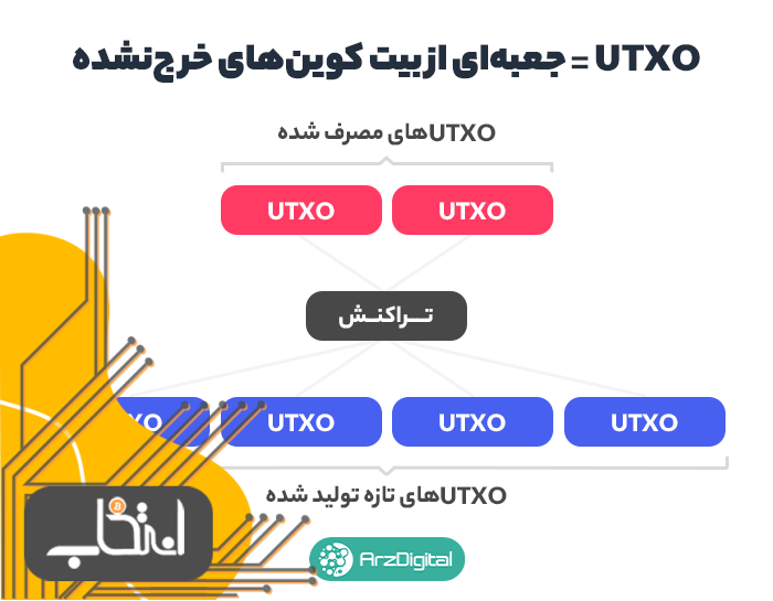 خرج‌شدن UTXOهای قدیمی و تولید UTXOهای جدید در هر تراکنش