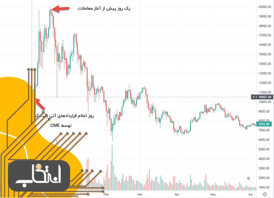 عرضه قراردادهای آتی CME برای اتریوم؛ هفته پرنوسان در انتظار دومین ارز دیجیتال بازار