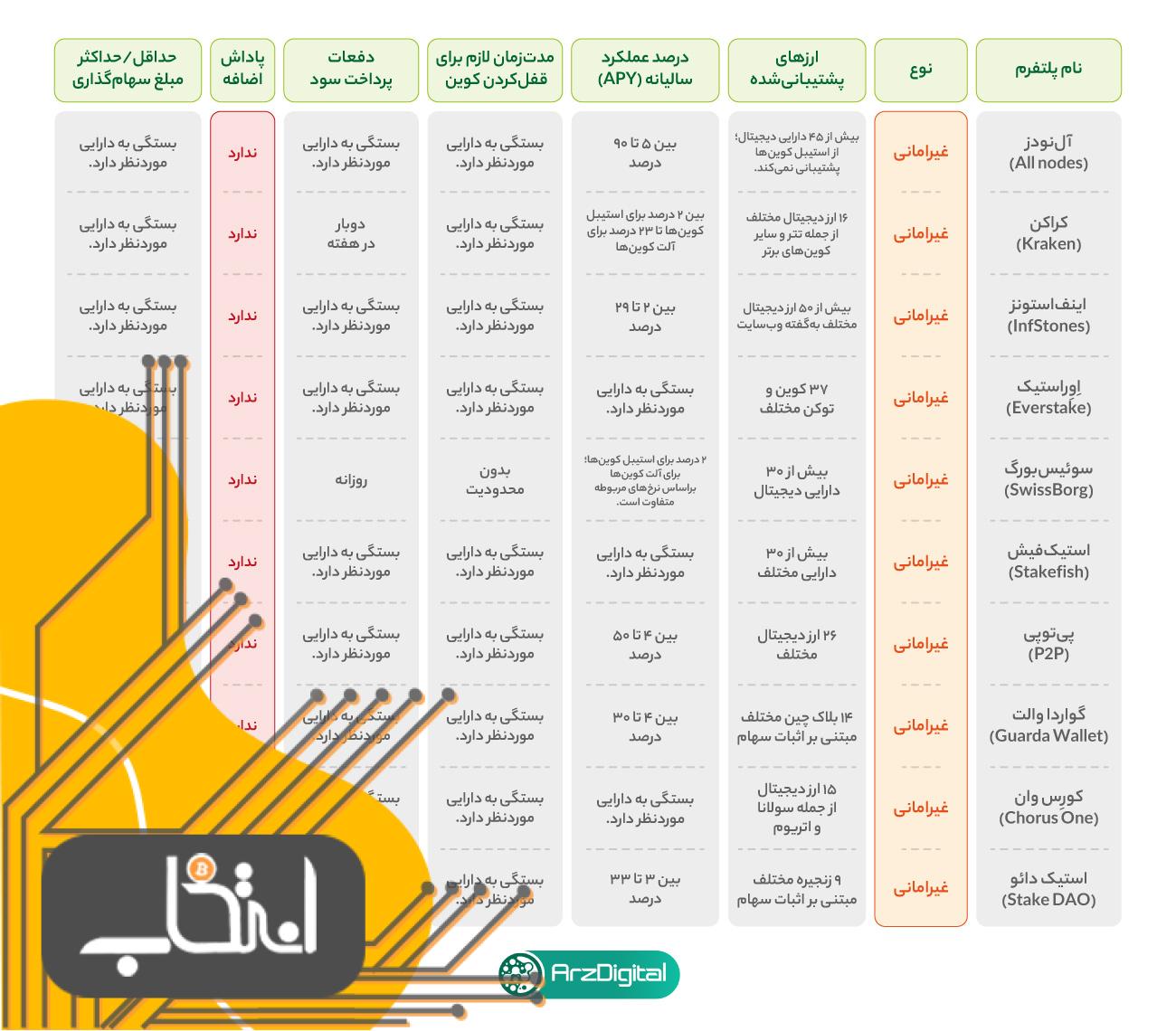 بهترین استخر استیکینگ برای سهام‌گذاری؛ کجا ارزهایم را استیک کنم؟