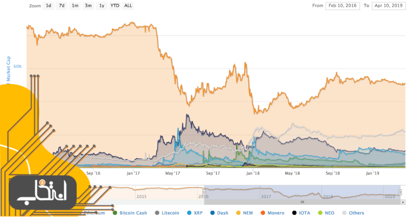 نگاهی به روند بهبود بازار ارزهای دیجیتال پس از سقوط شدید ماه نوامبر
