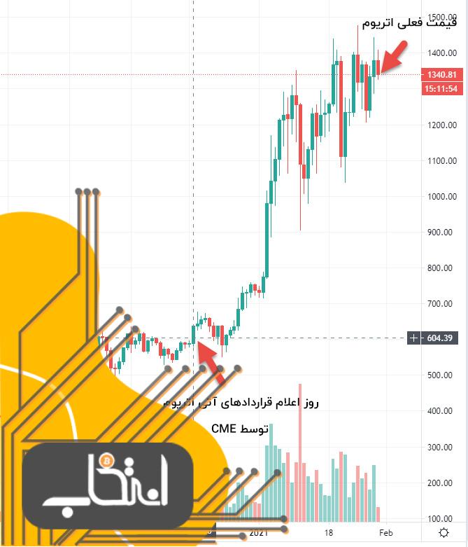 عرضه قراردادهای آتی CME برای اتریوم؛ هفته پرنوسان در انتظار دومین ارز دیجیتال بازار