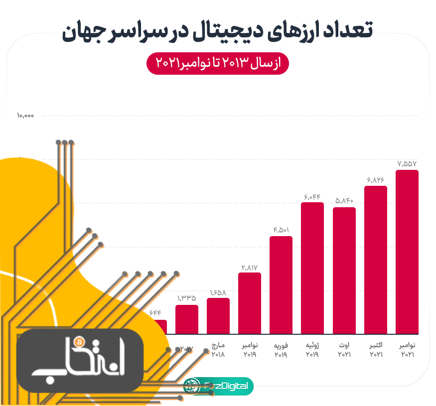 ۵ دلیل برای آن که در سال ۲۰۲۲ برنامه‌نویس بلاک چین شویم