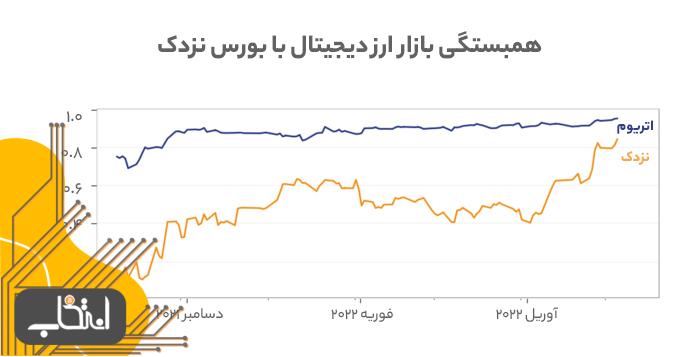 همبستگی بیت کوین با نزدک