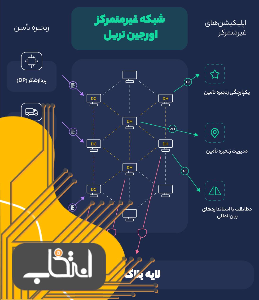 ساختار شبکه غیرمتمرکز اوریجین تریل (OriginTrail)