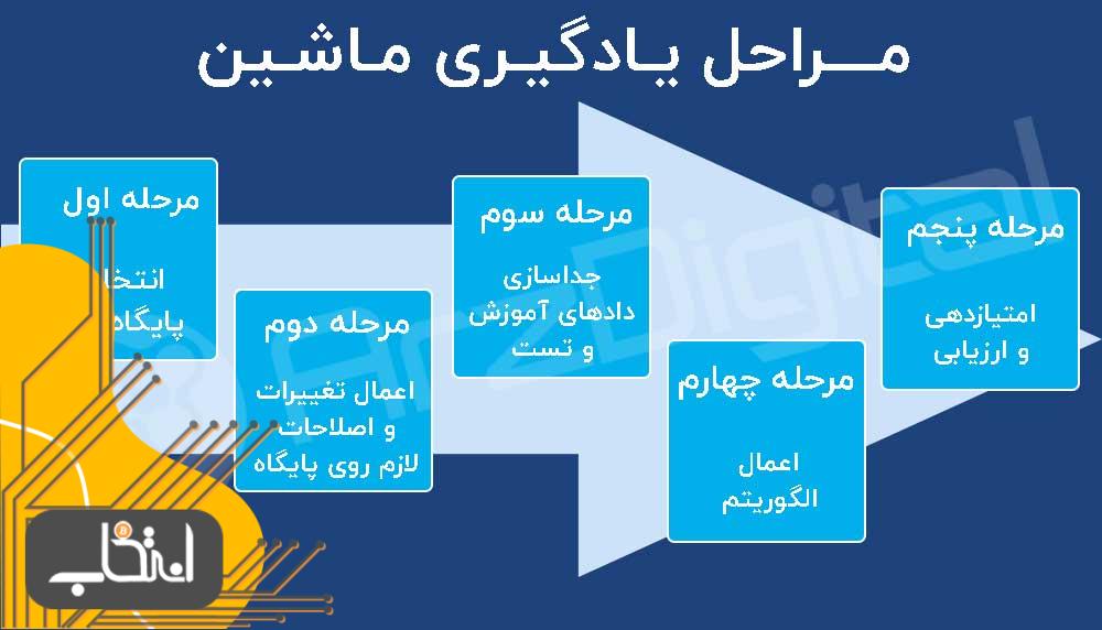 بلاک چین چگونه به توسعه‌ هوش مصنوعی کمک می‌کند؟