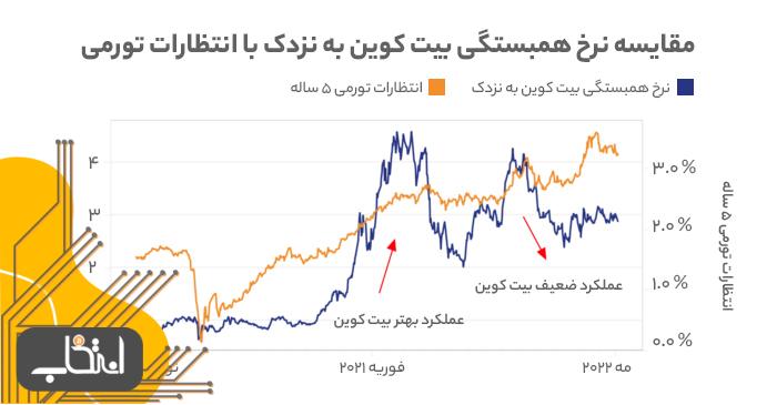 همبستگی قیمت بیت کوین با انتظارات تورمی