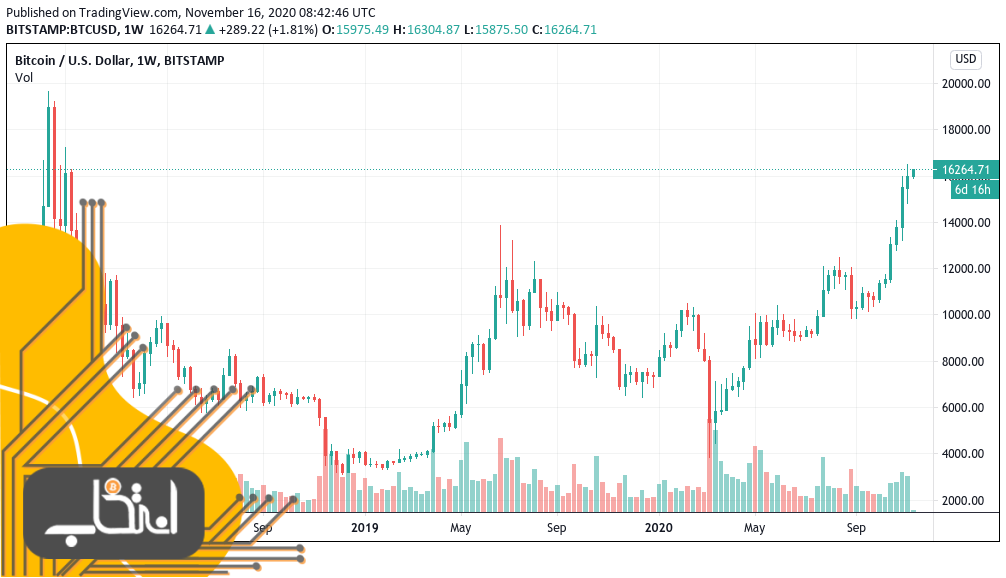 نمودار قیمت بیت کوین