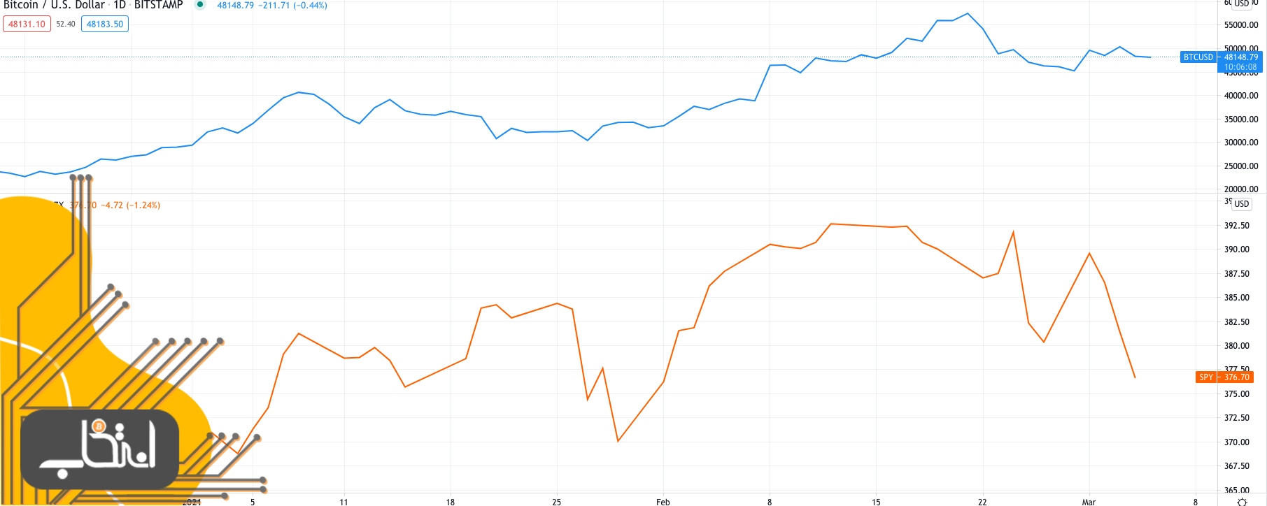 نمودار قیمت بیت کوین و شاخص S&P500