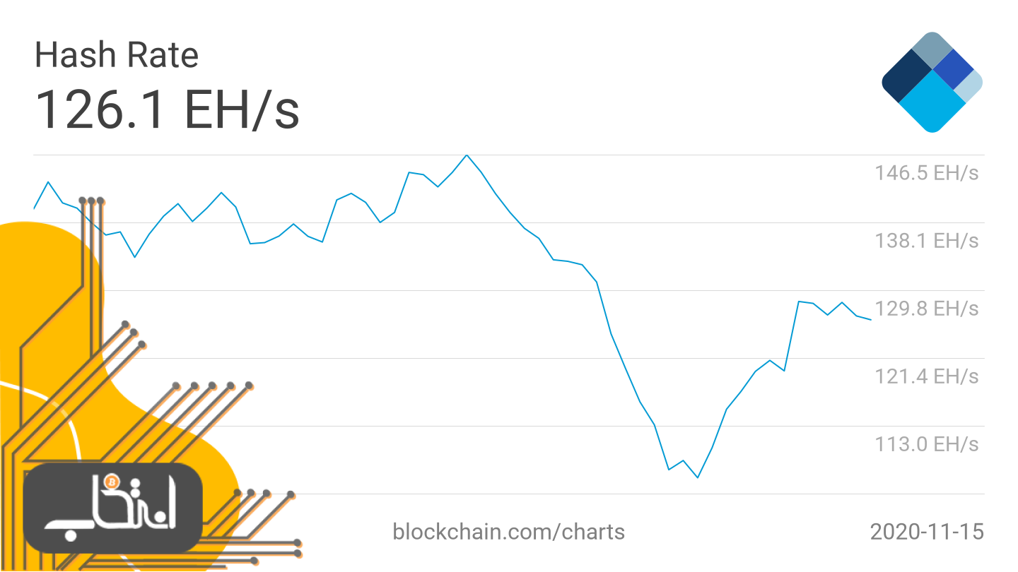 نمودار سختی شبکه بیت کوین