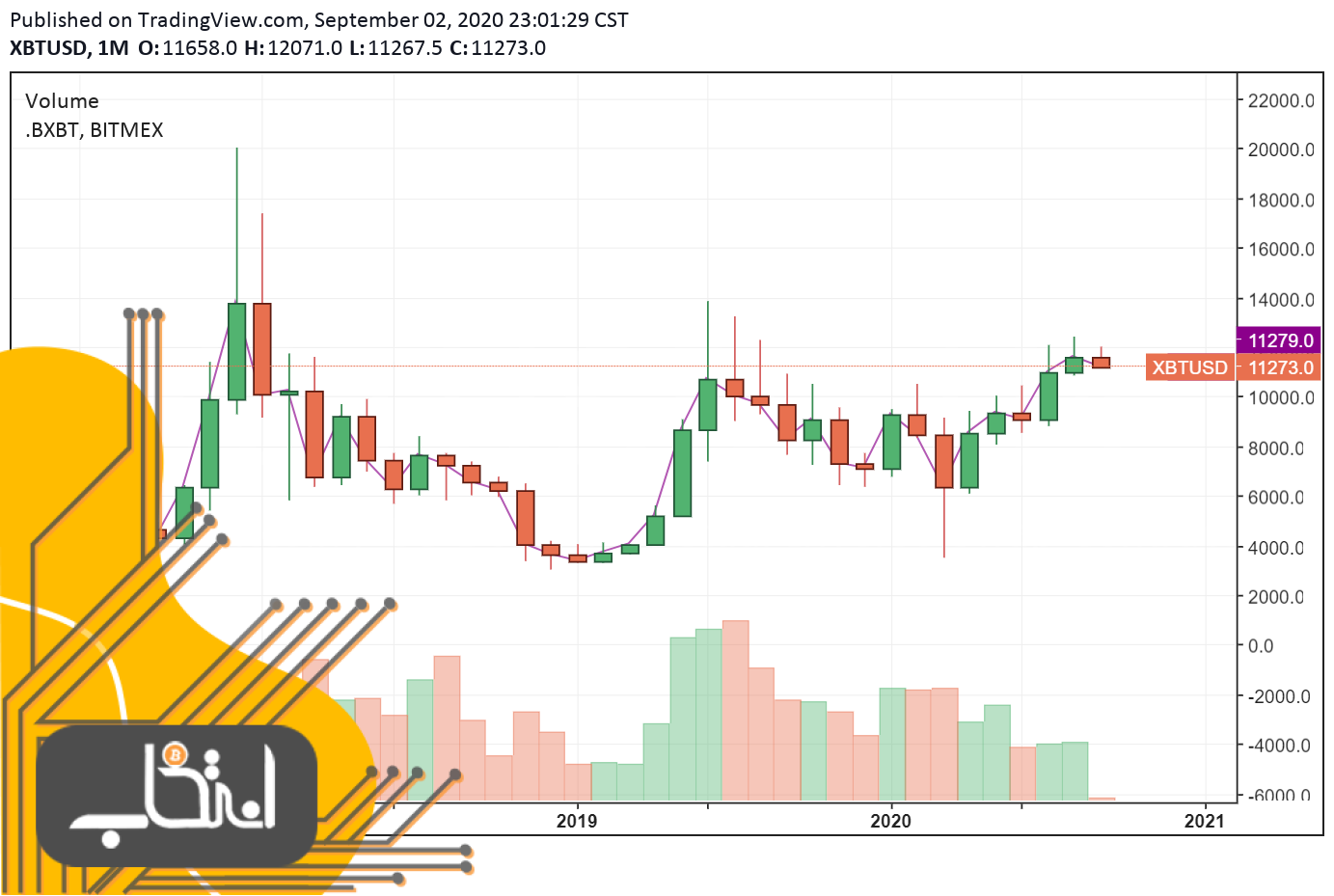 نمودار قیمت بیت کوین