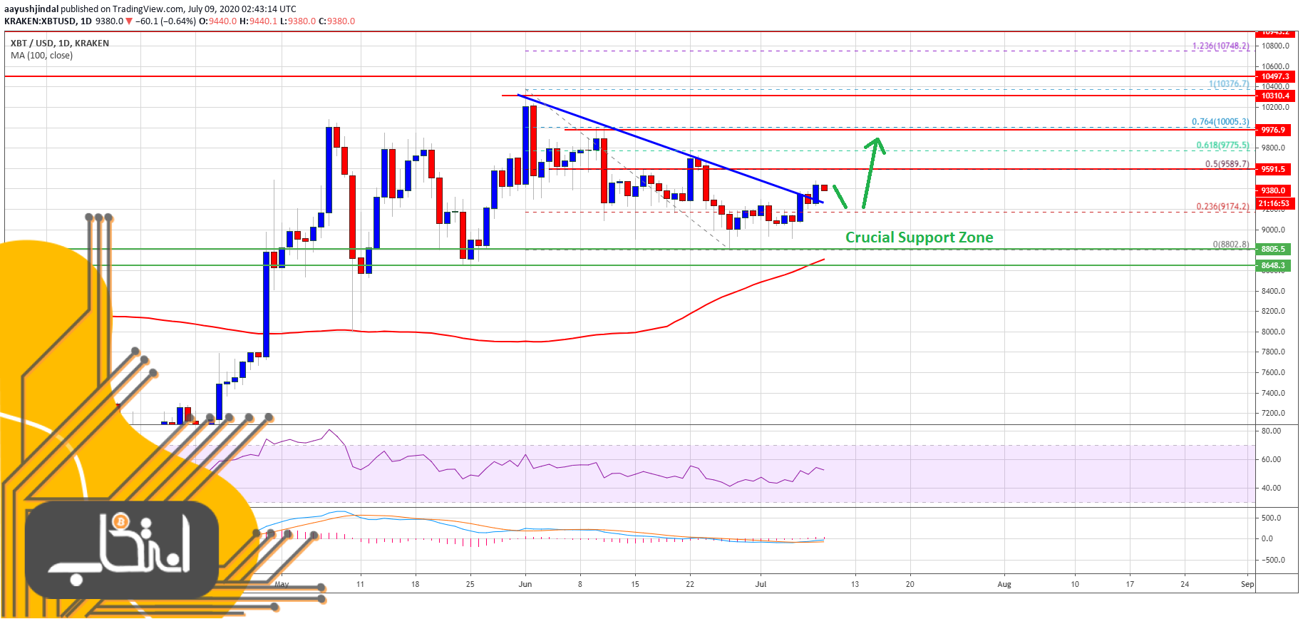 نمودار قیمت بیت کوین