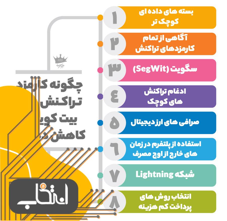 روش های کاهش کارمزد بیت کوین