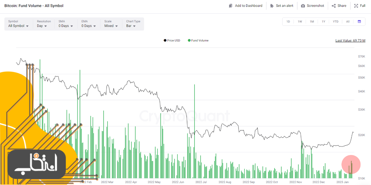 سه دلیل برای اصلاح قیمت بیت کوین پیش از شروع روند صعودی