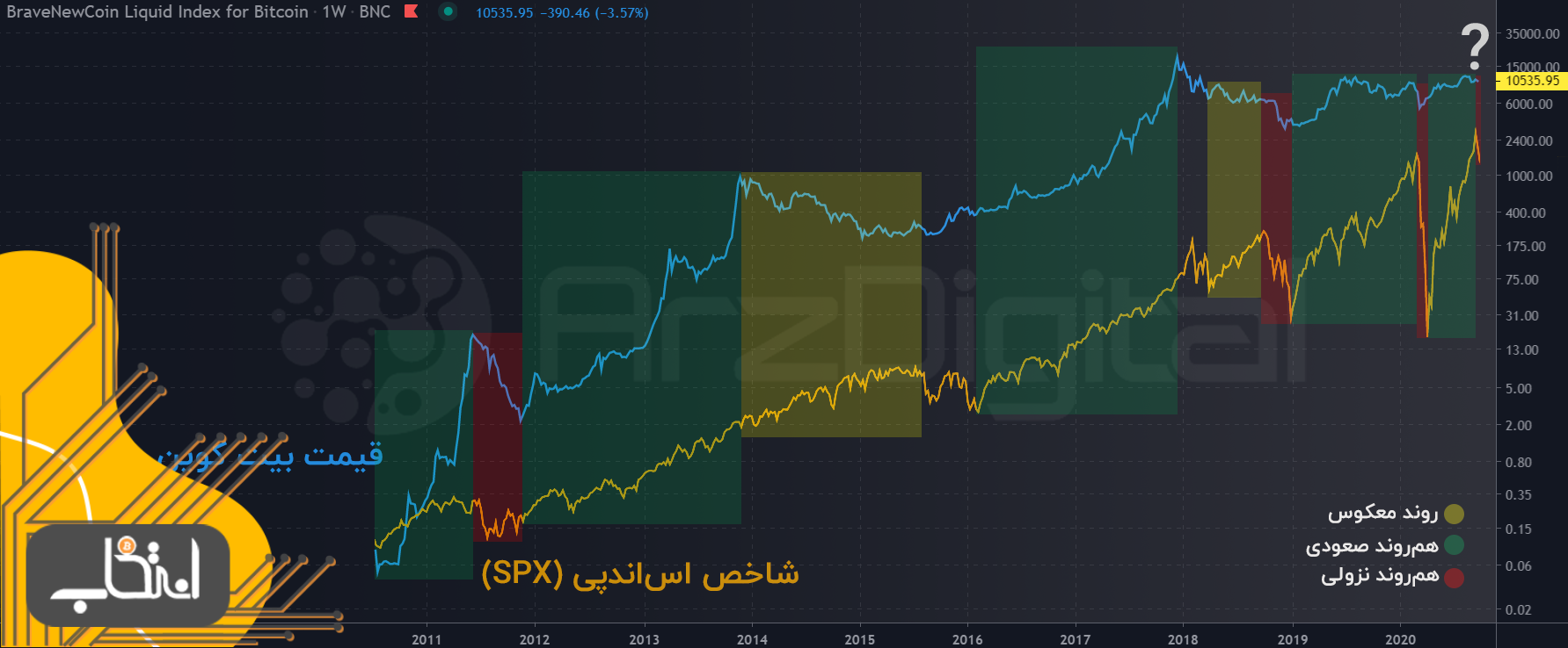 همبستگی قیمت بیت کوین و شاخص S&P500