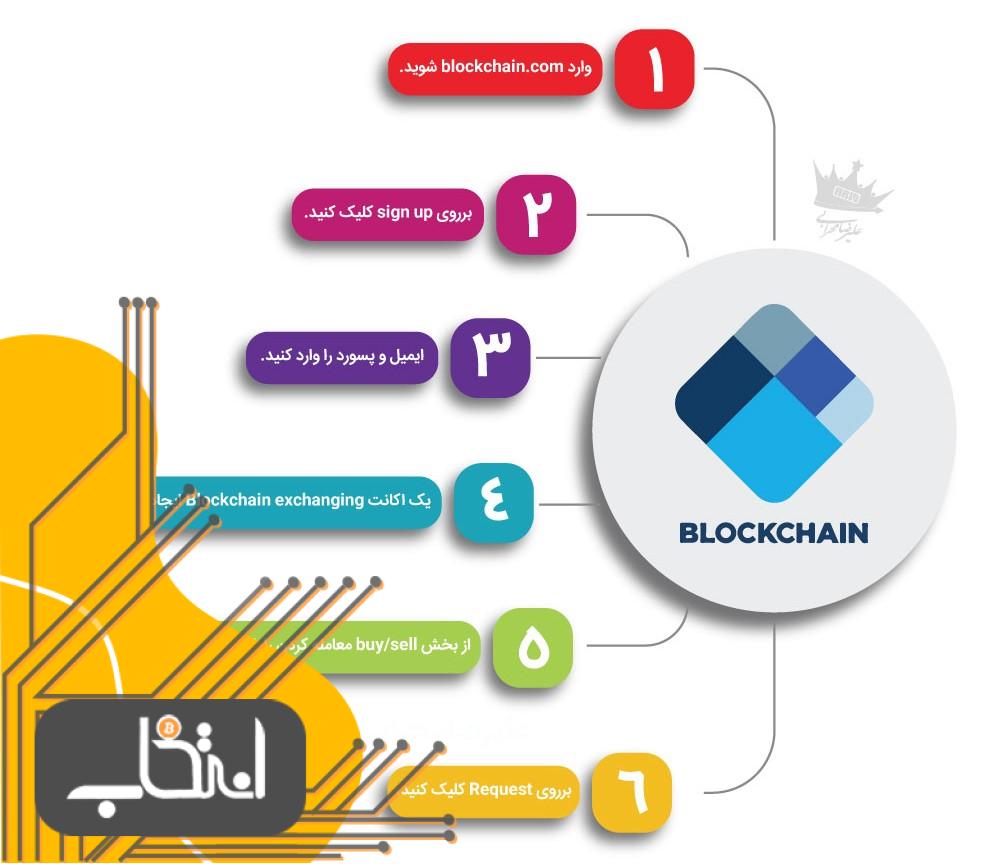 آموزش تصویری کیف پول بلاک چین