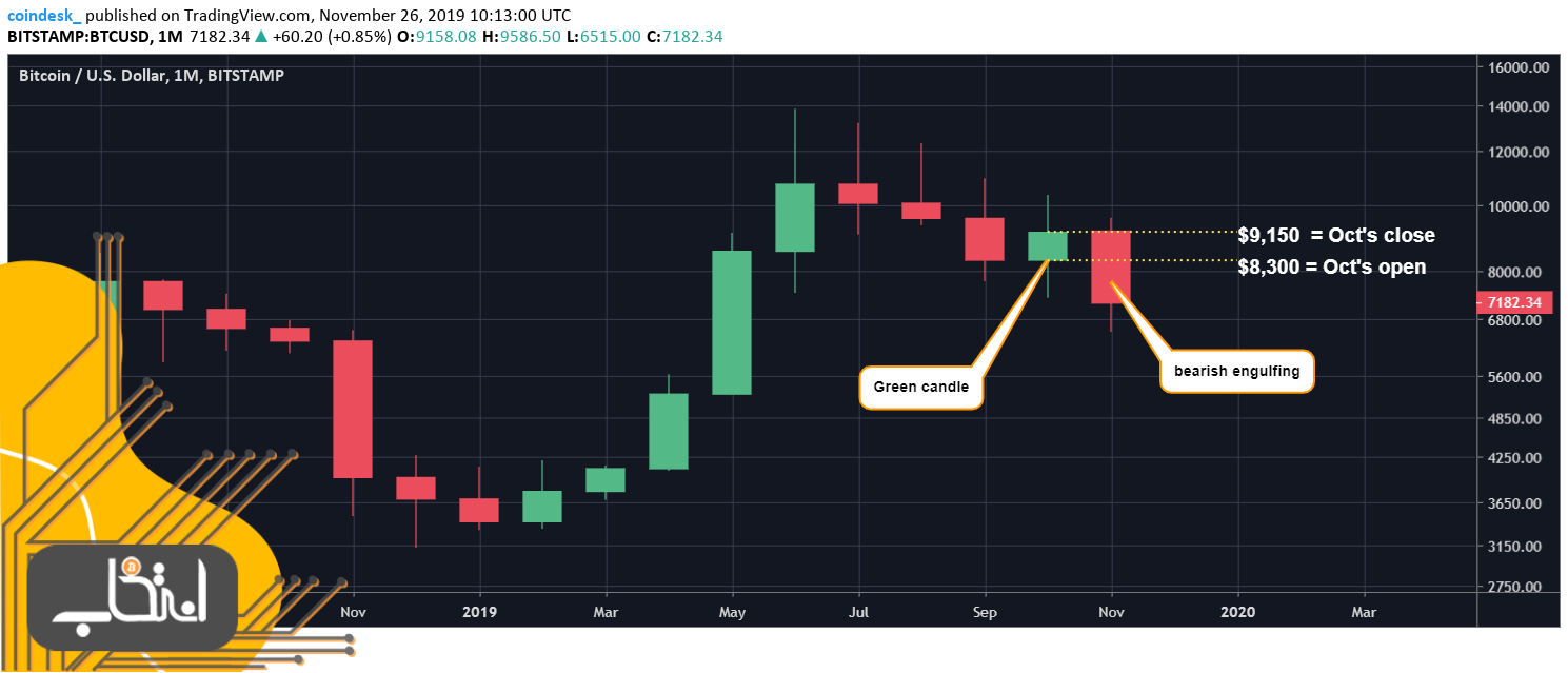 تشریح الگوی اینگالفینگ نزولی بر روی نمودار قیمت بیت کوین