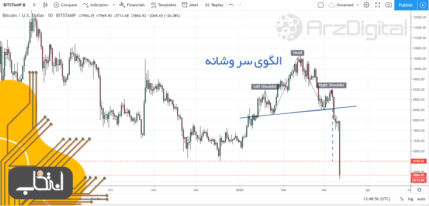 تحلیل تکنیکال اختصاصی بیت کوین ۲۲ اسفند (۱۲ مارس)