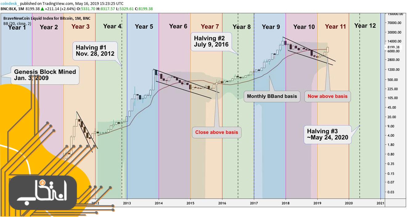 آینده قیمت بیت کوین در بلندمدت چیست؟/ ورود به فاز انباشت مجدد یا سقوط به 1700 دلار؟