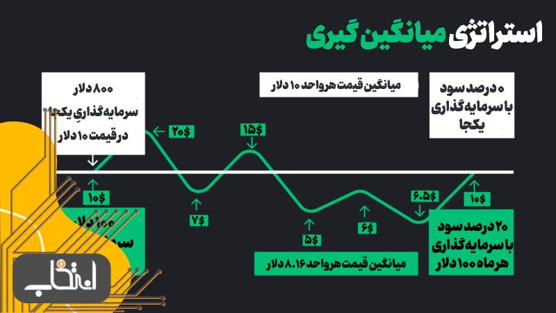 استراتژی میانگین‌گیری