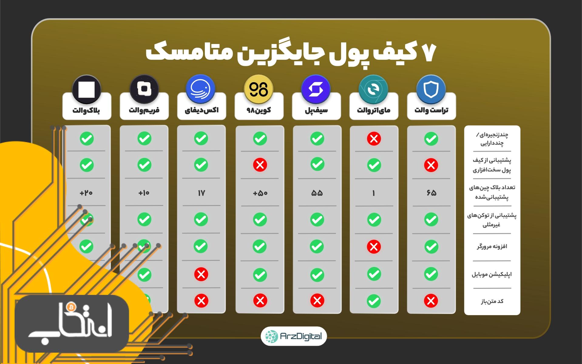 ۷ کیف پول جایگزین برای متامسک