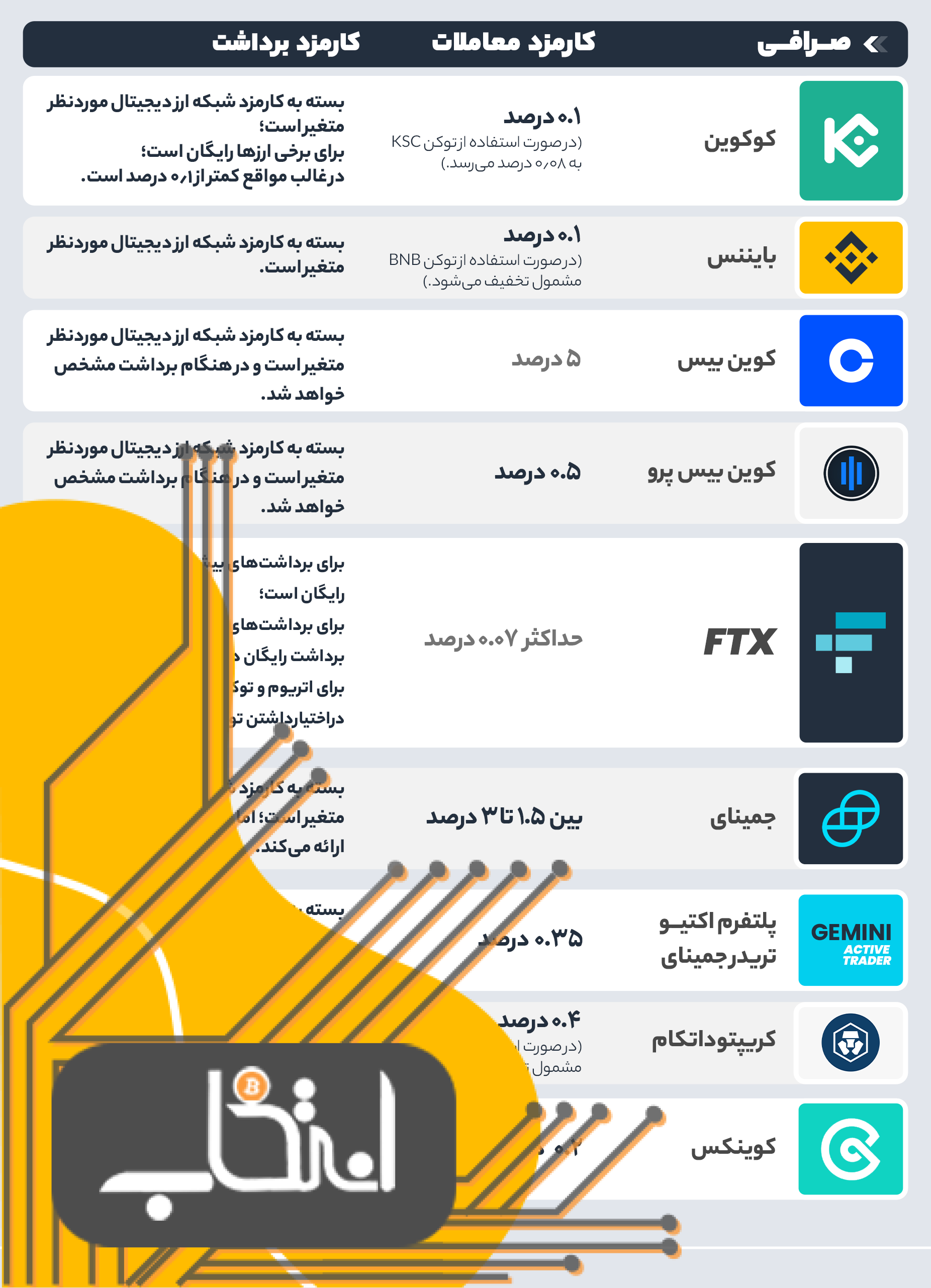 کارمزد صرافی‌های ارز دیجیتال چقدر است؟