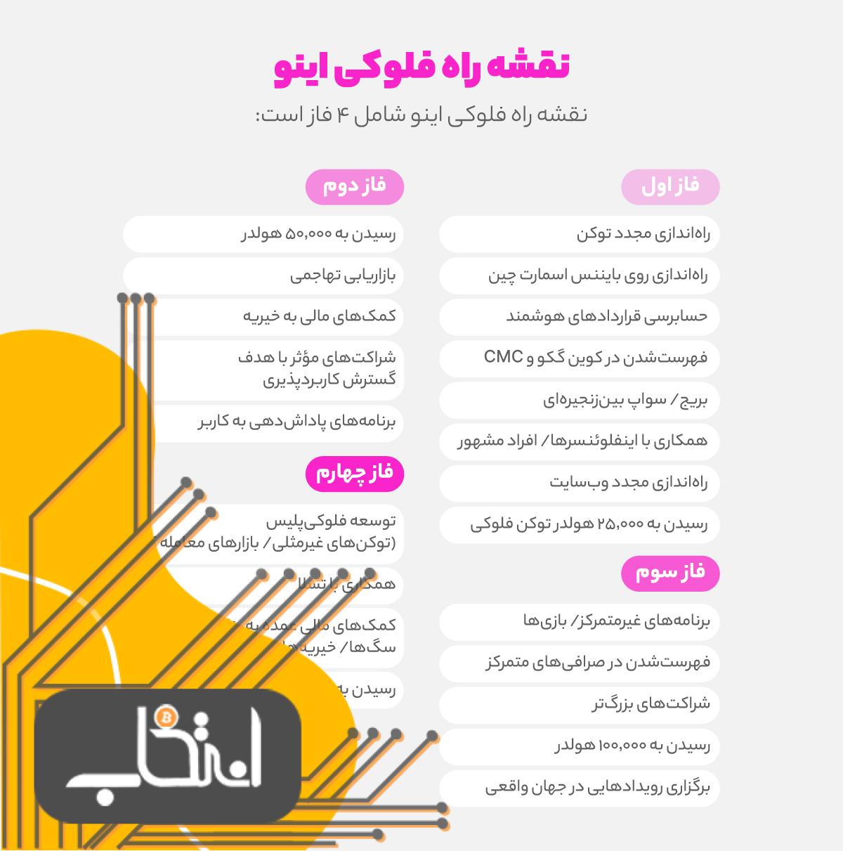 نقشه راه فلوکی اینو