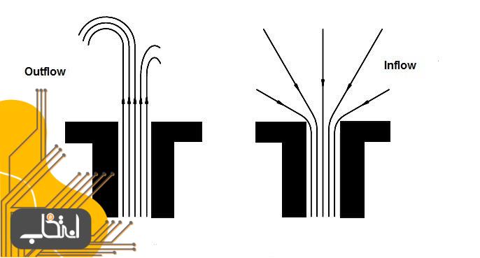 inflow و outflow چیست؟