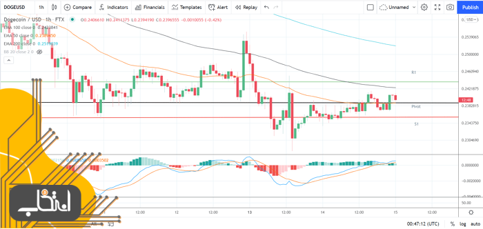 نمودار قیمت دوج کوین