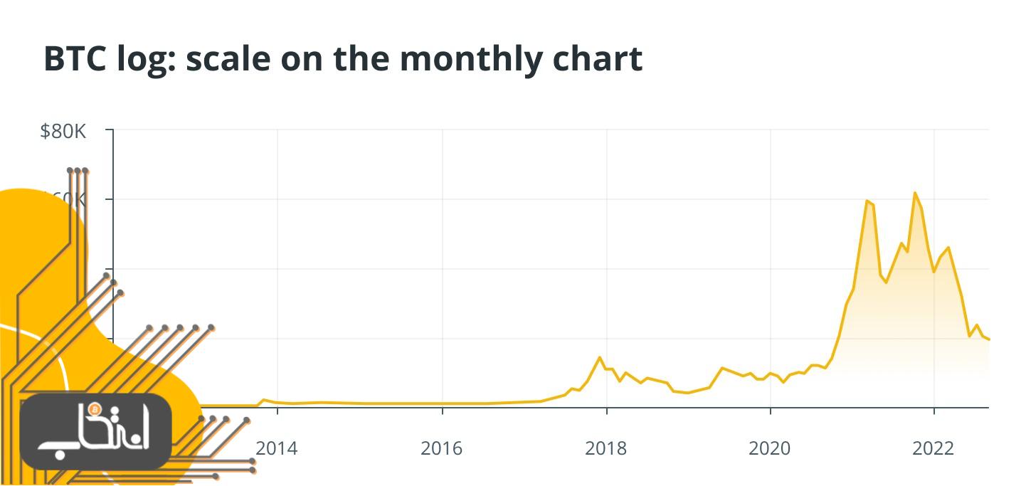 نمودار لگاریتمی بیت کوین
