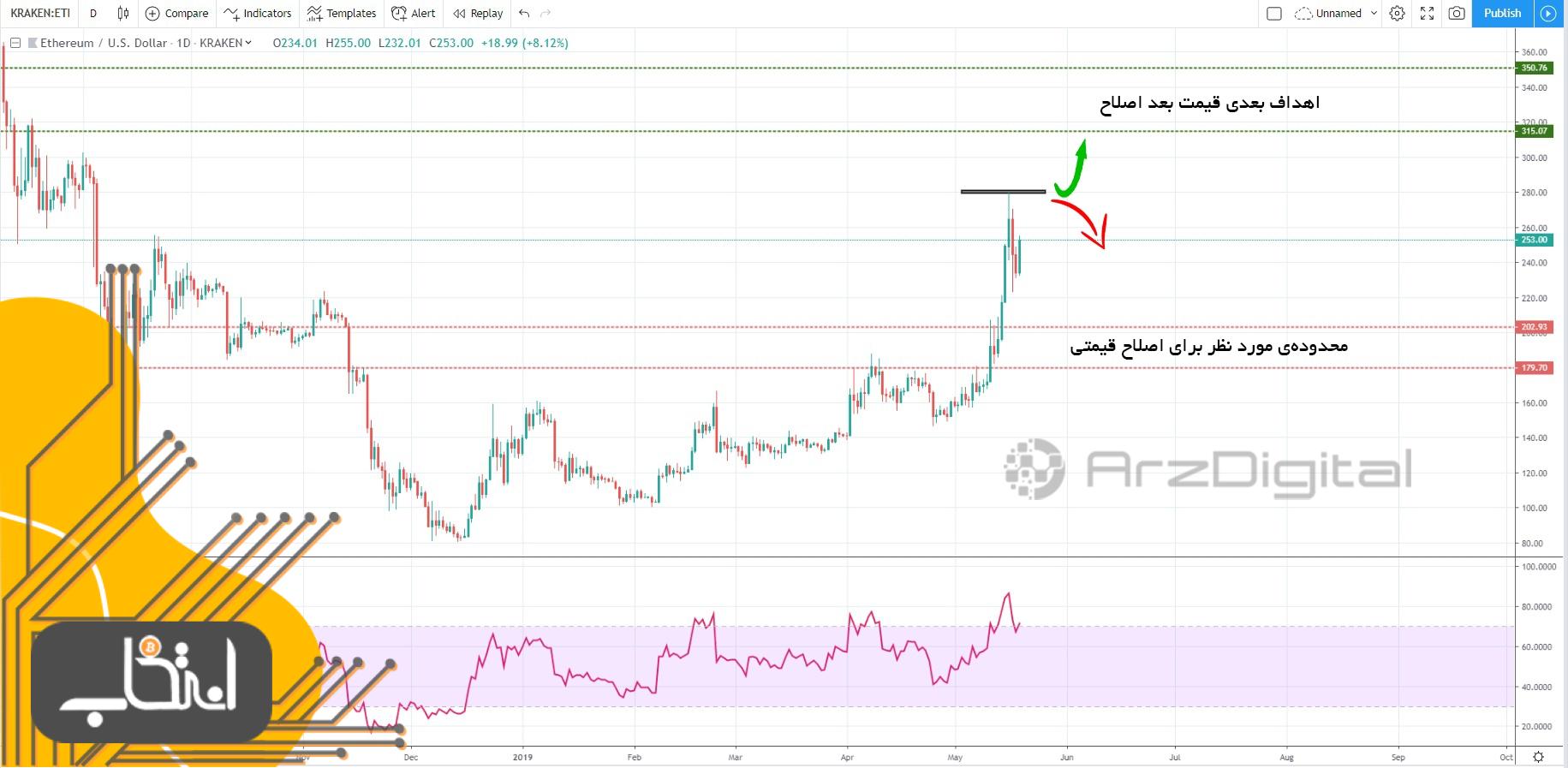 آیا مقاومت 280 دلاری باعث شروع اصلاح قیمت اتریوم می‌شود؟