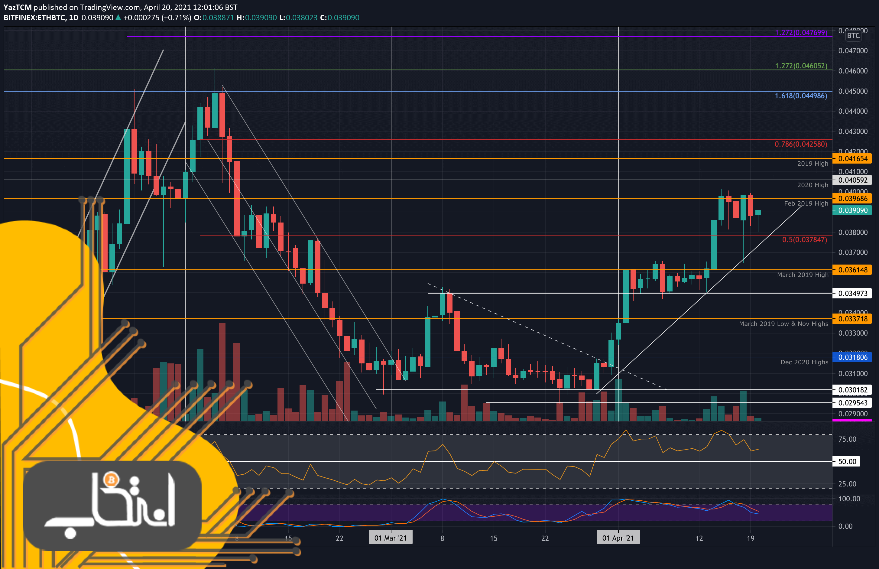 نمودار قیمت جفت ارز اتریوم/بیت کوین