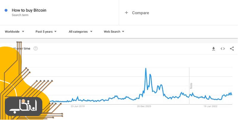 آمار سرچ چگونه بیت کوین بخریم در گوگل