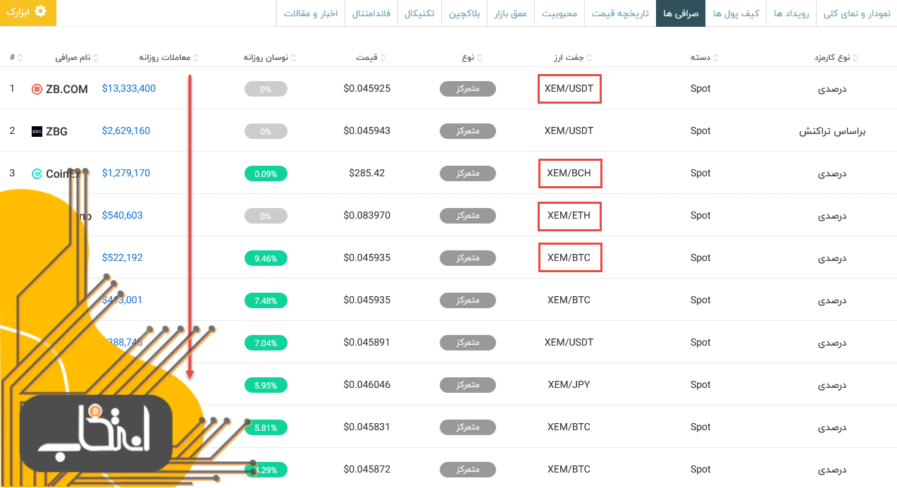 آموزش خرید ارز دیجیتال از صرافی‌