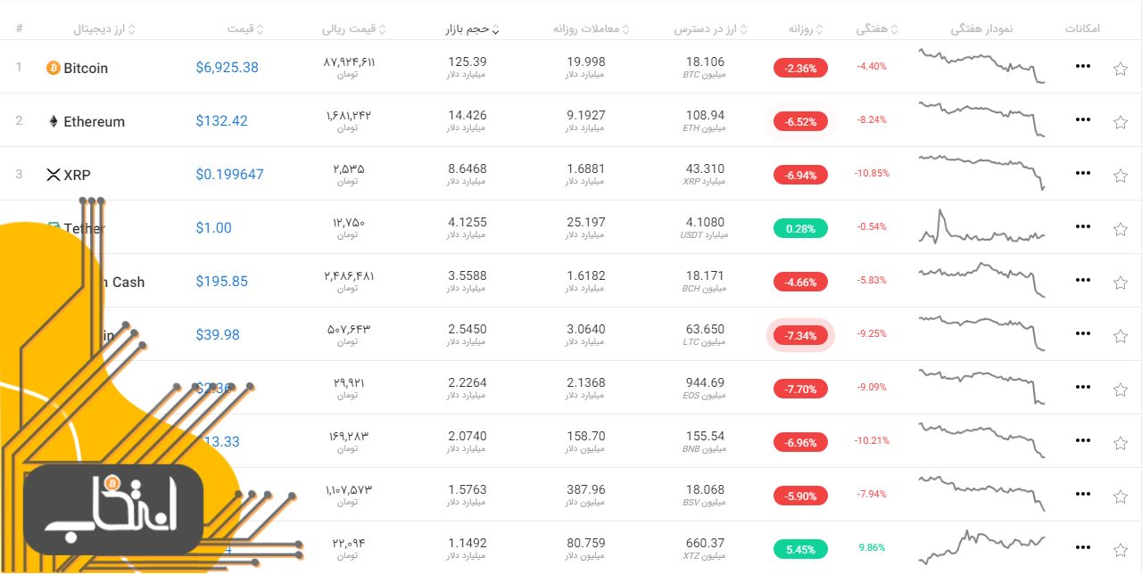 قیمت ۱۰ ارز دیجیتال برتر بازار در تاریخ ۲۶ آذر