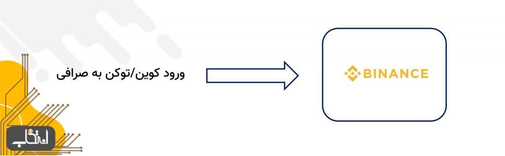 جریان ورودی کوین به صرافی ها (Inflow)