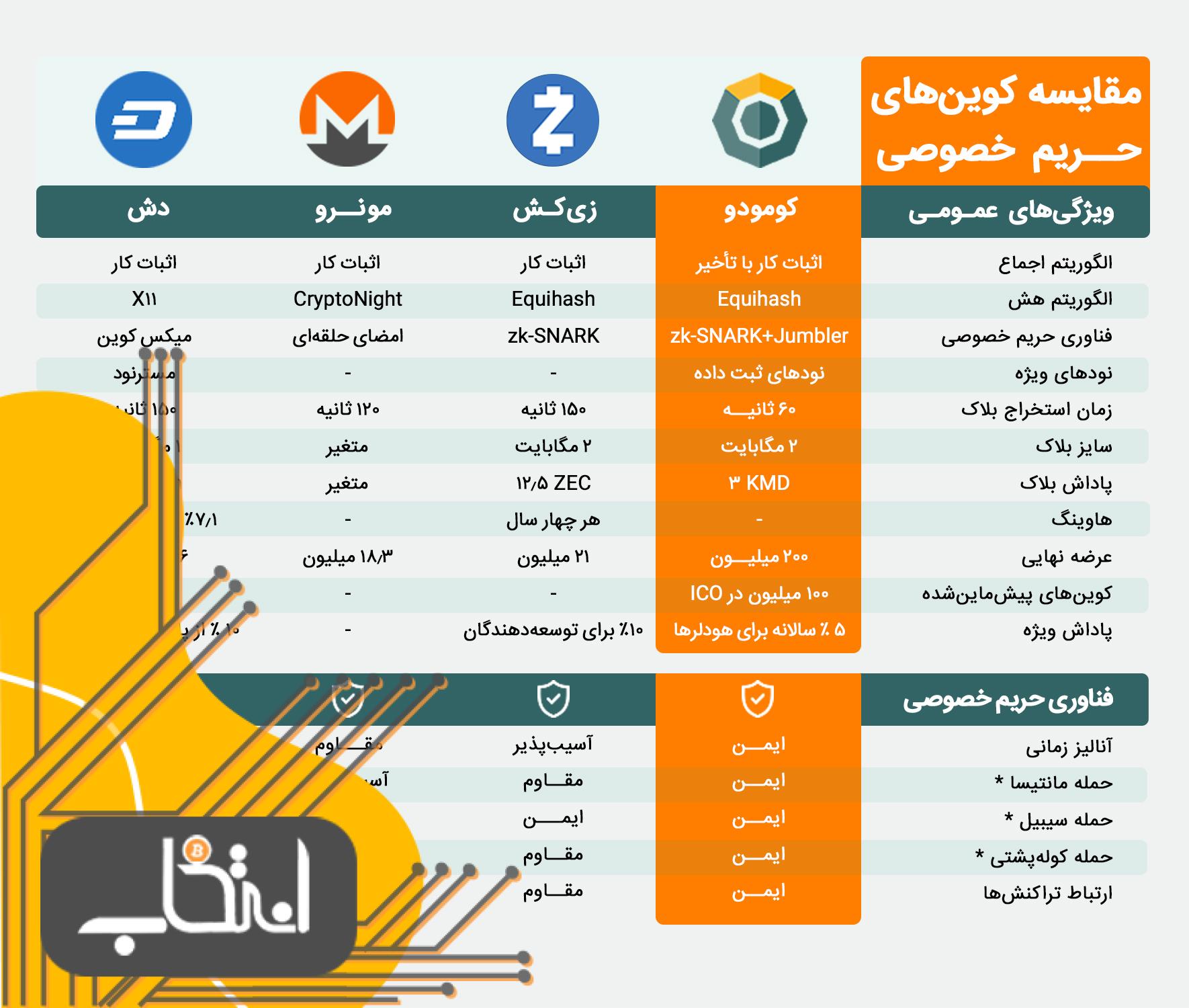 کومودو چیست؟ هر آنچه باید درباره ارز دیجیتال کومودو بدانید