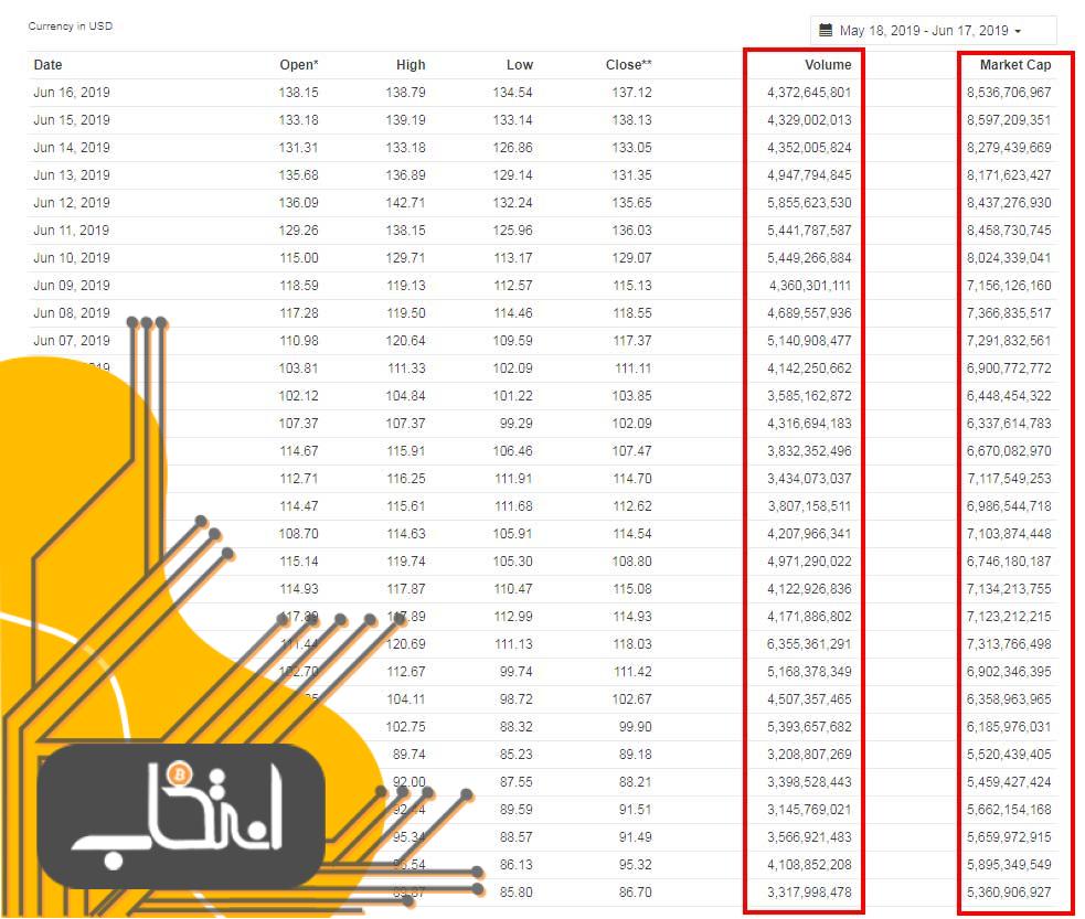 تحلیل فاندامنتال لایت کوین؛ بررسی عوامل بنیادین موثر در قیمت