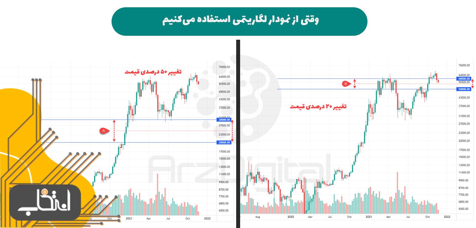 نمودار قیمت لگاریتمی چیست و چه تفاوتی با نمودار معمولی دارد؟