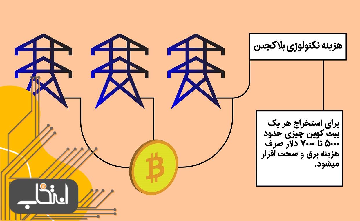 هزینه های تکنولوژی blockchain