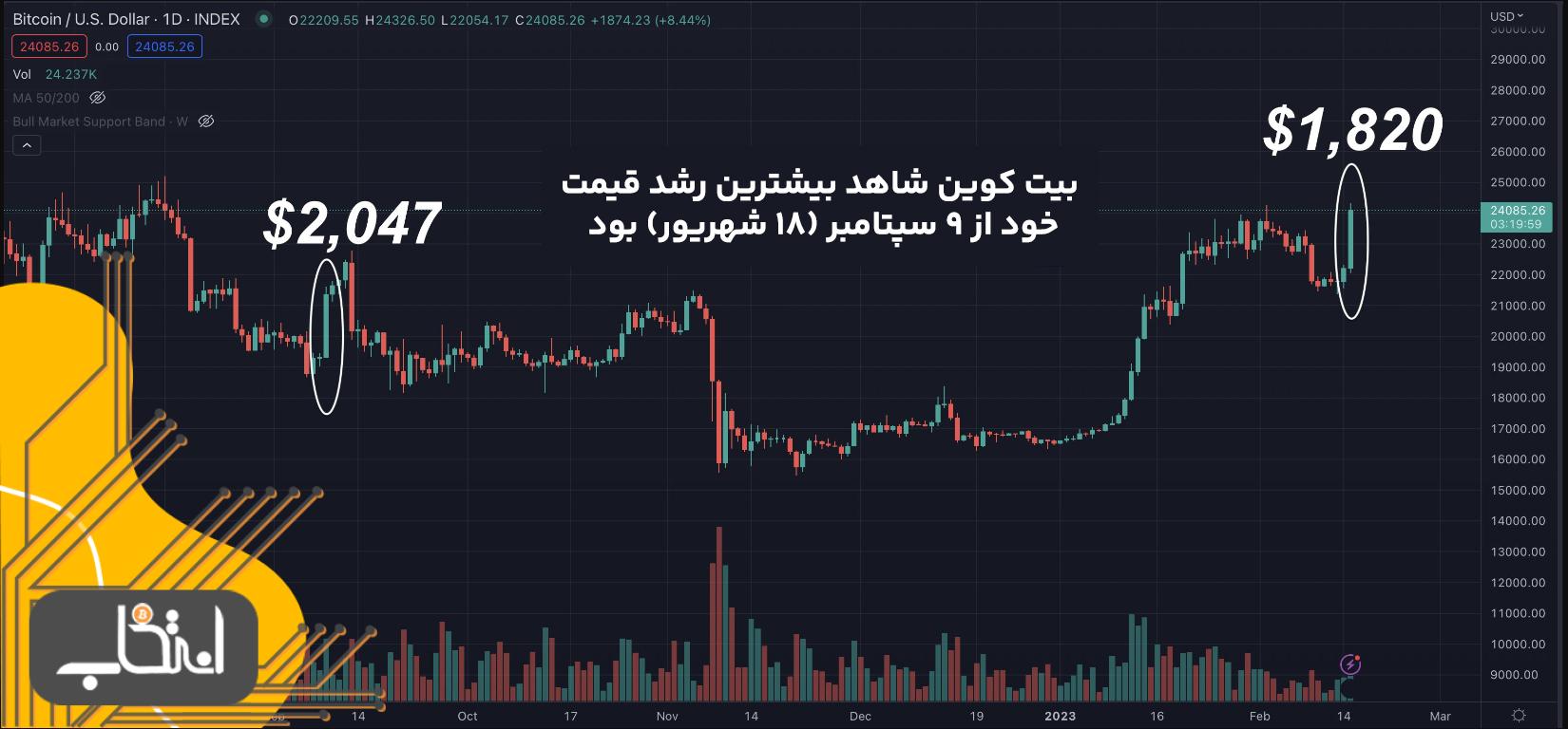 دلیل جهش ۱۵درصدی قیمت بیت کوین در روز گذشته چه بود؟