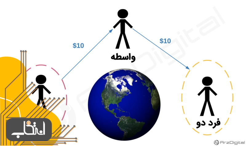 مفهوم کلمه «اعتماد» در بلاک چین