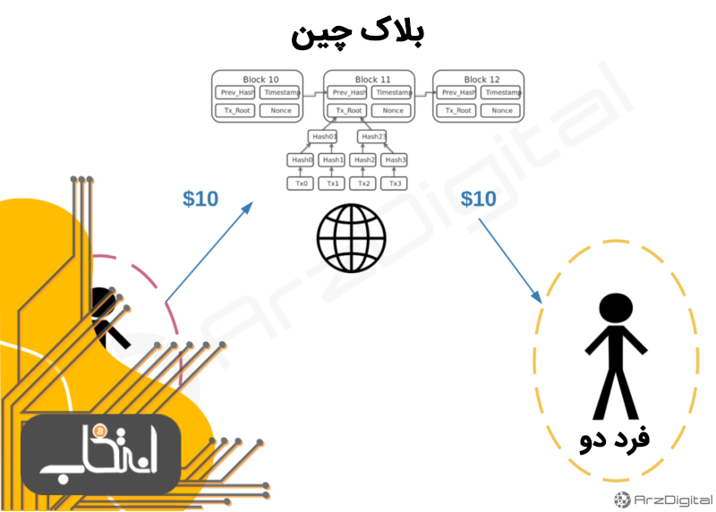 مفهوم کلمه «اعتماد» در بلاک چین