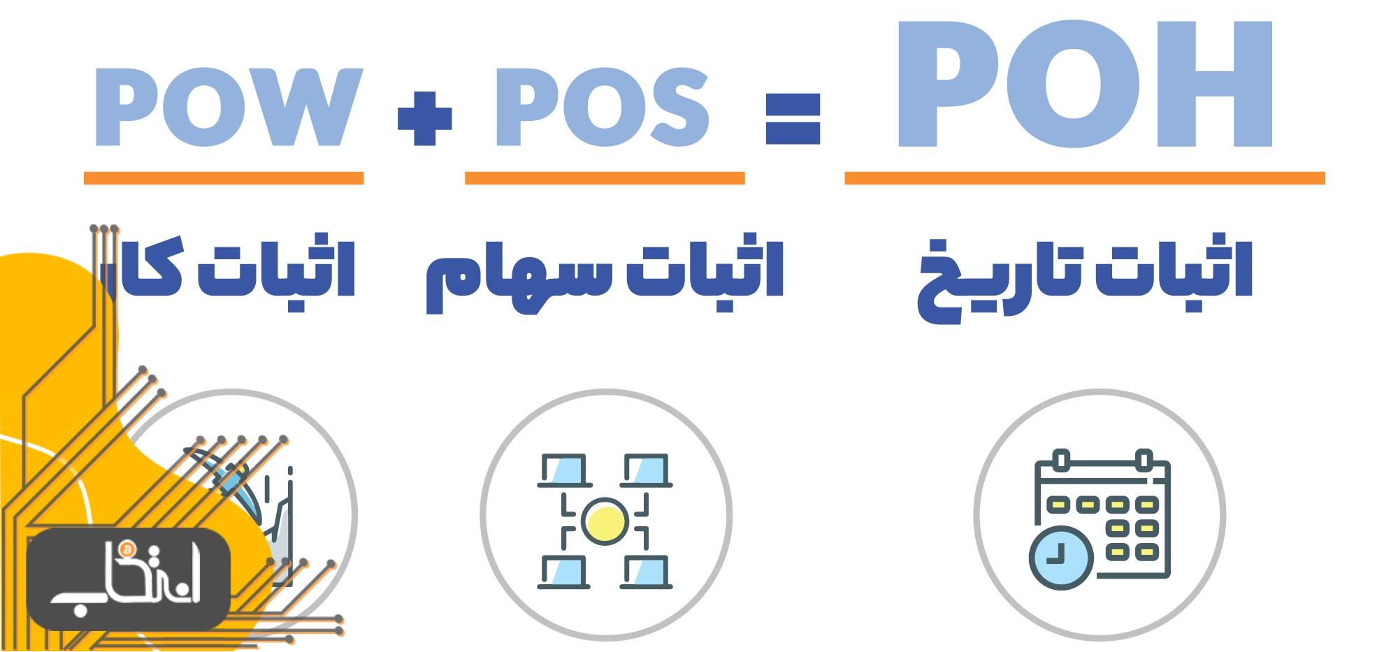 آشنایی با الگوریتم اثبات تاریخ