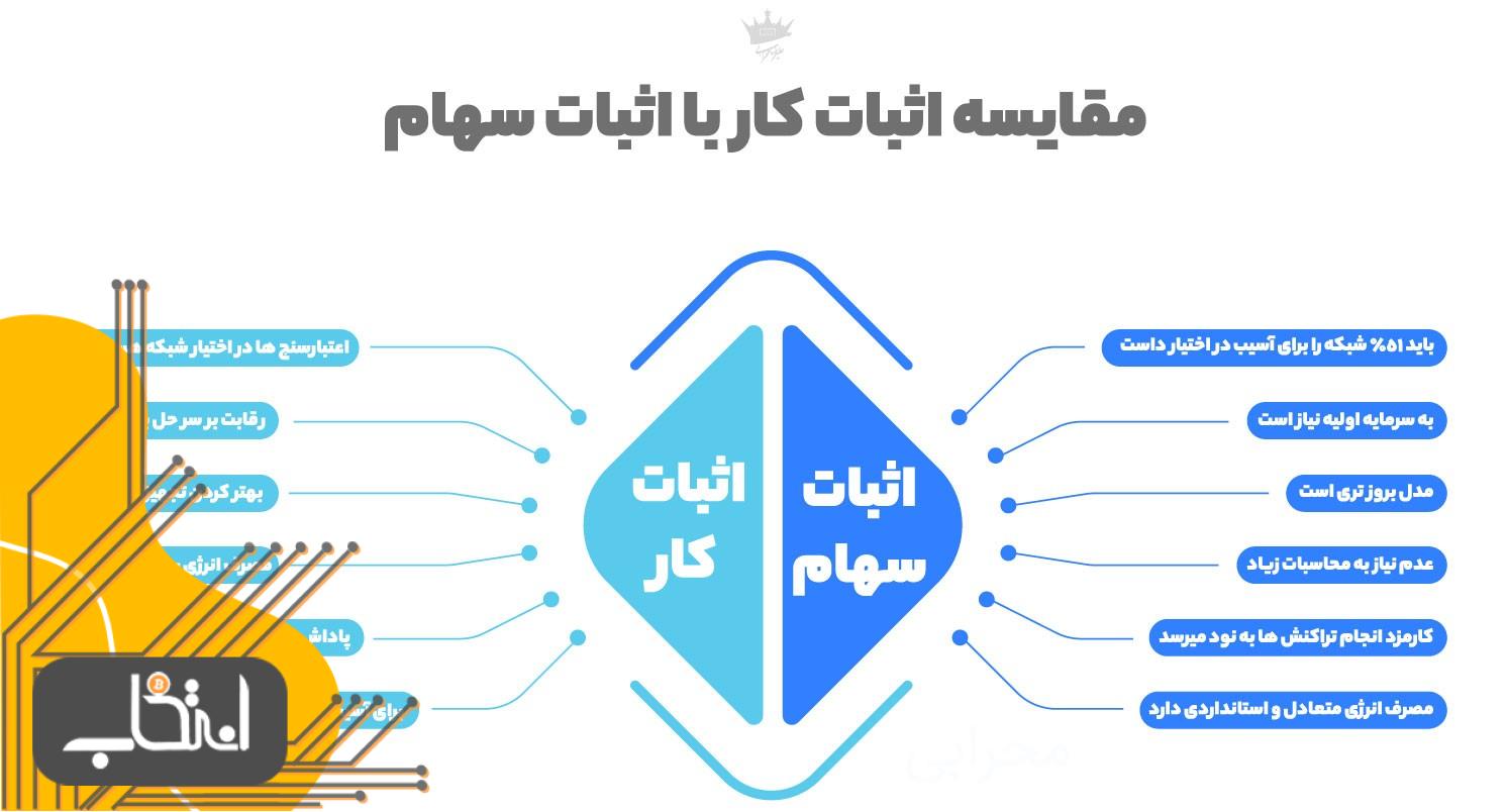 مقایسه اثبات کار با اثبات سهام