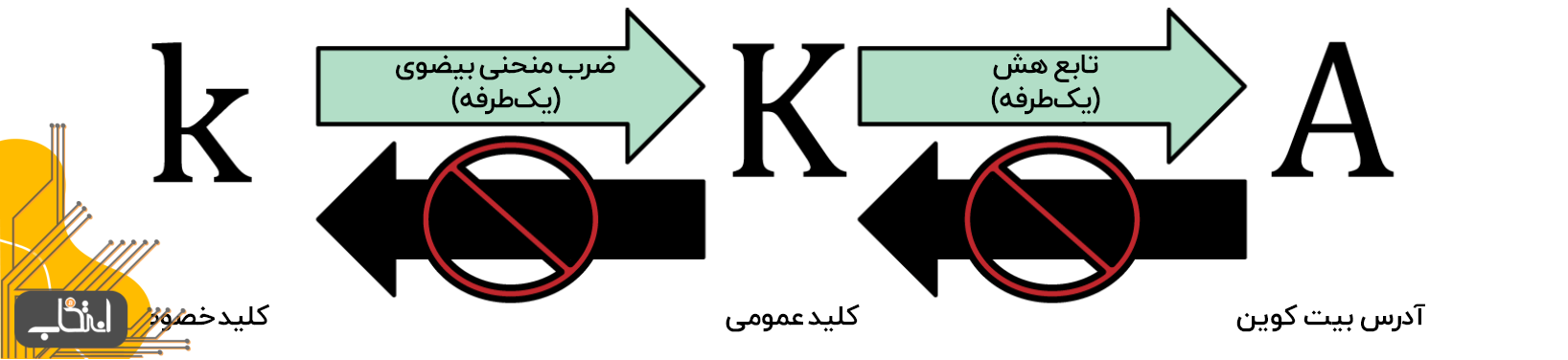 نحوه تولید کلید خصوصی و کلید عمومی و آدرس بیت کوین