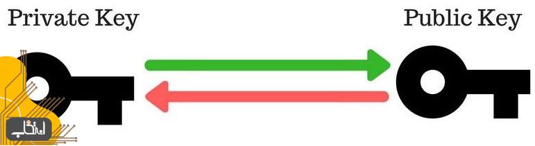 منظور از کلید عمومی و خصوصی چیست؟