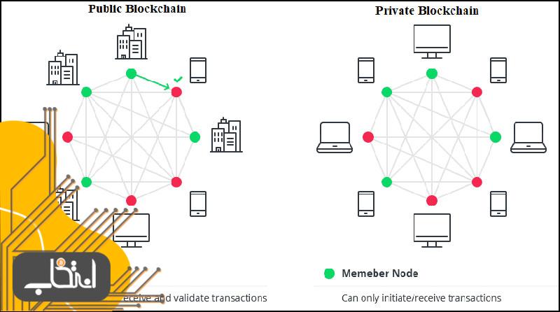 بلاک چین عمومی و خصوصی