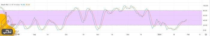 خط RSI استوکاستیک با یک میانگین متحرک کوتاه‌مدت