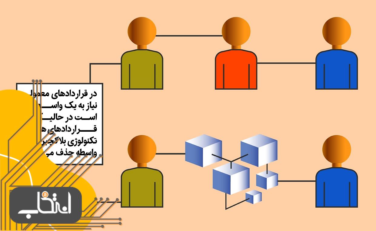 قراردادهای هوشمند در تکنولوژی بلاک چین